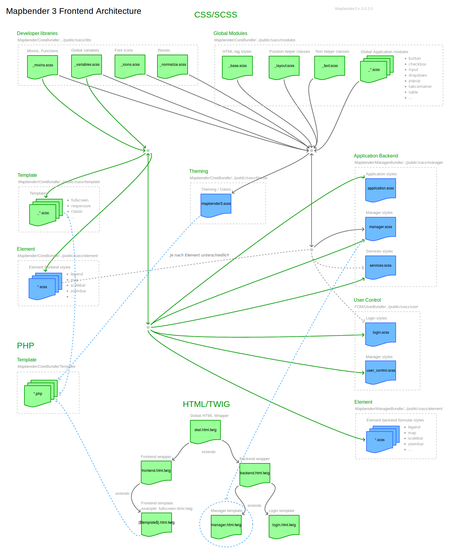 ../../_images/mapbender3_frontend_architecture.png